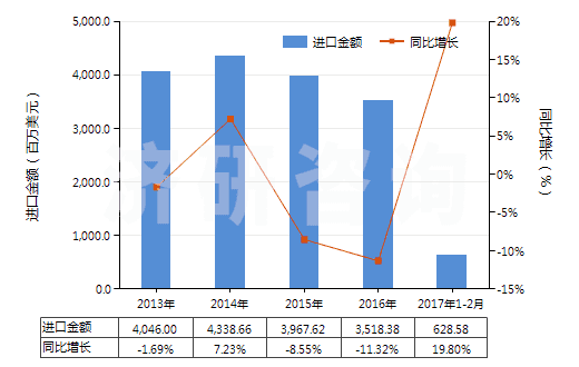 2013-2017年2月中國(guó)初級(jí)形狀的聚碳酸酯(HS39074000)進(jìn)口總額及增速統(tǒng)計(jì)